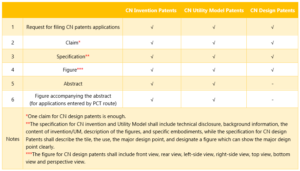 china patent assignment requirements